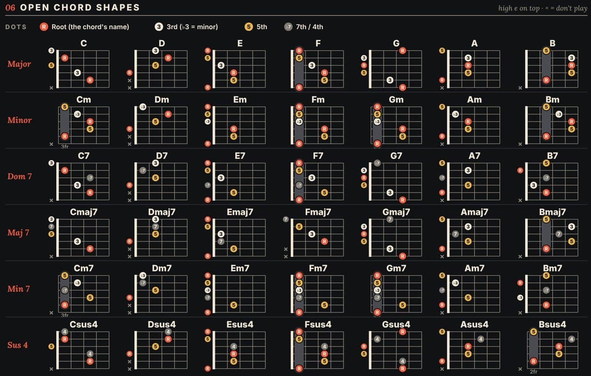 Close-up of the 42 open chord shapes with labeled dots