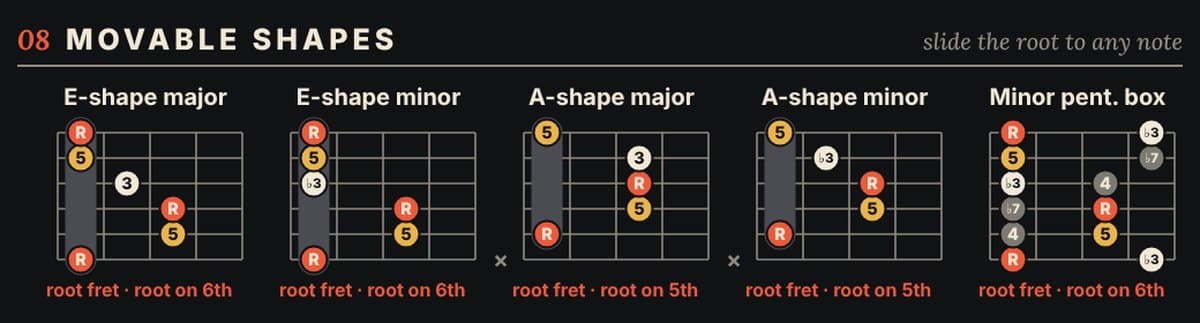 Close-up of the movable barre shapes